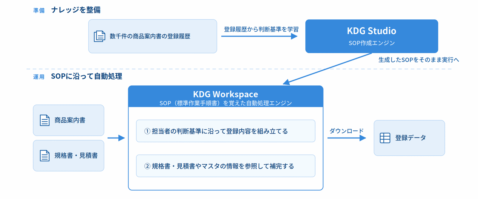商品登録業務の効率化の実証構成。過去の登録履歴からKDGが判断基準を学習し、担当者の暗黙知を人が読めるSOPとして取り出して実行に用いる流れ