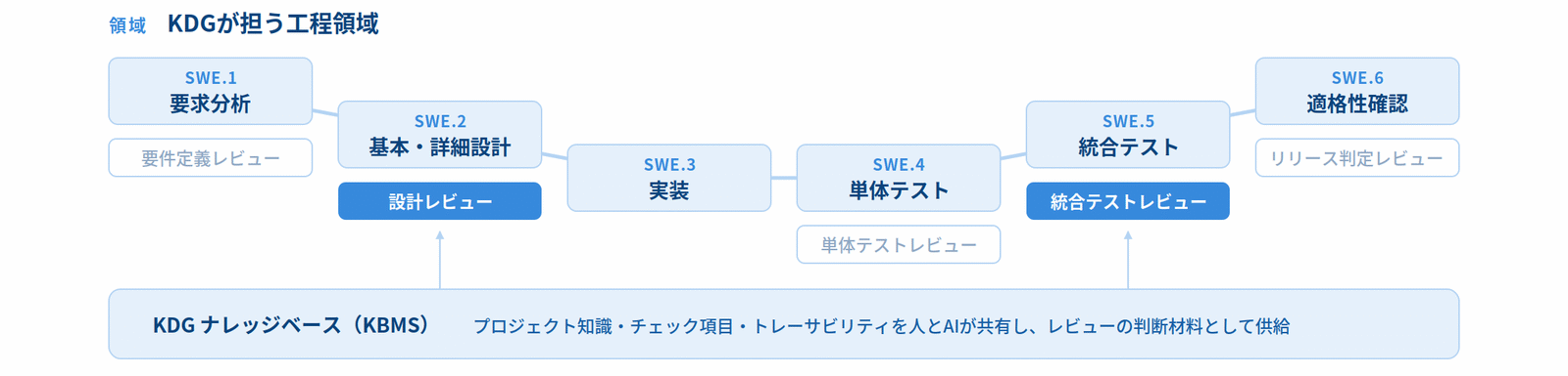 設計レビュー自動化の対象範囲。設計・統合テスト工程におけるレビュー対象を示した図