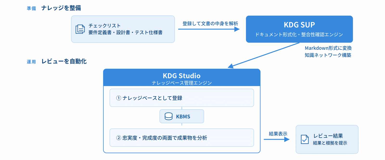 設計レビュー自動化のワークフロー。チェックリストと設計書をKDG SUPで形式化し、忠実度と完成度の両面から結果と根拠を提示する流れ