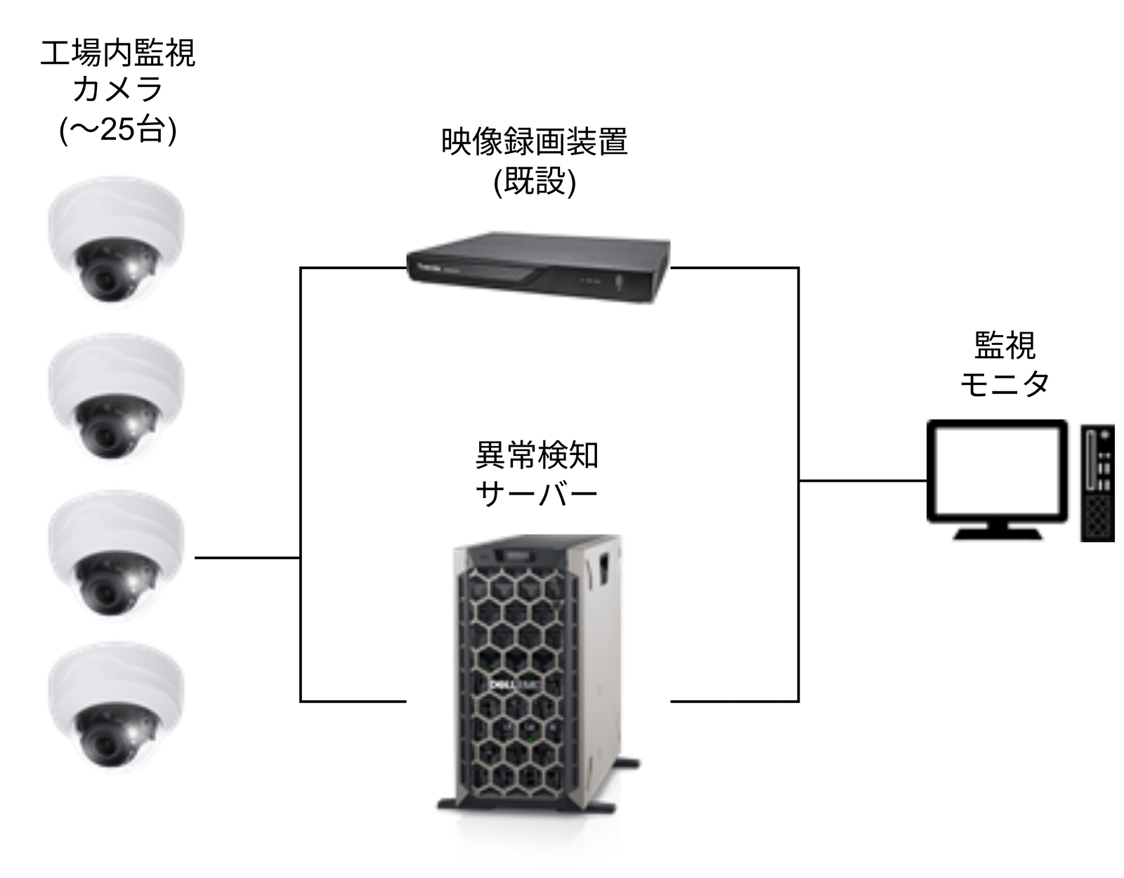 工場内異常検知システムの構成。2種類の専用カメラと人物の行動検知AIエンジンで工場内を24時間監視する構成図