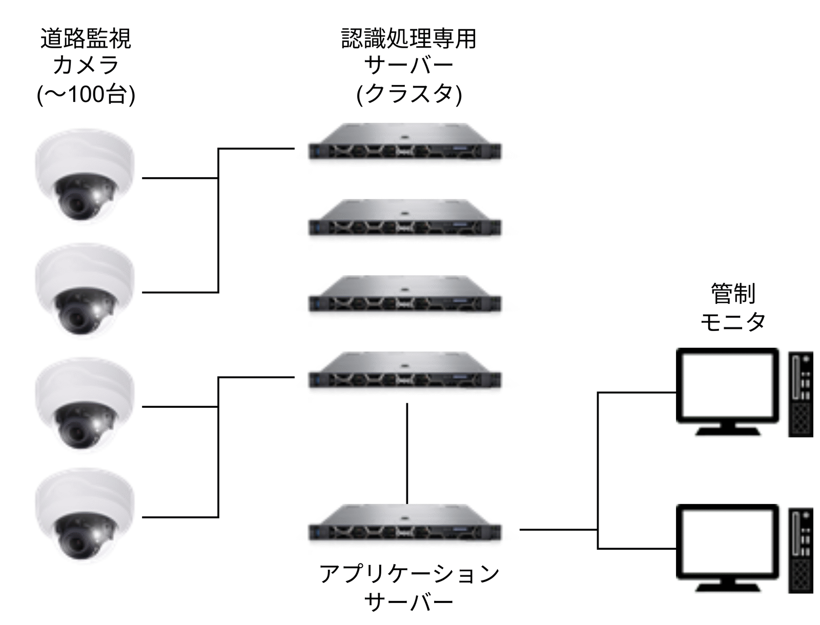 高速道路交通量監視システムの構成。認識処理専用サーバーをクラスタ構成とし、最大100台のカメラ入力にスケール対応する構成図