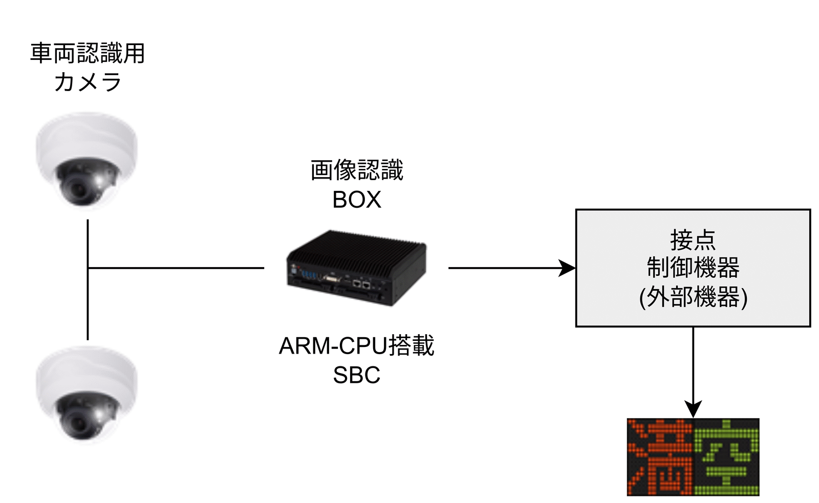立体駐車場管理システムの構成。ARM-CPU搭載の組み込みボード上で車両識別エンジンを動作させ、駐車場内の車両状態を追跡する構成図