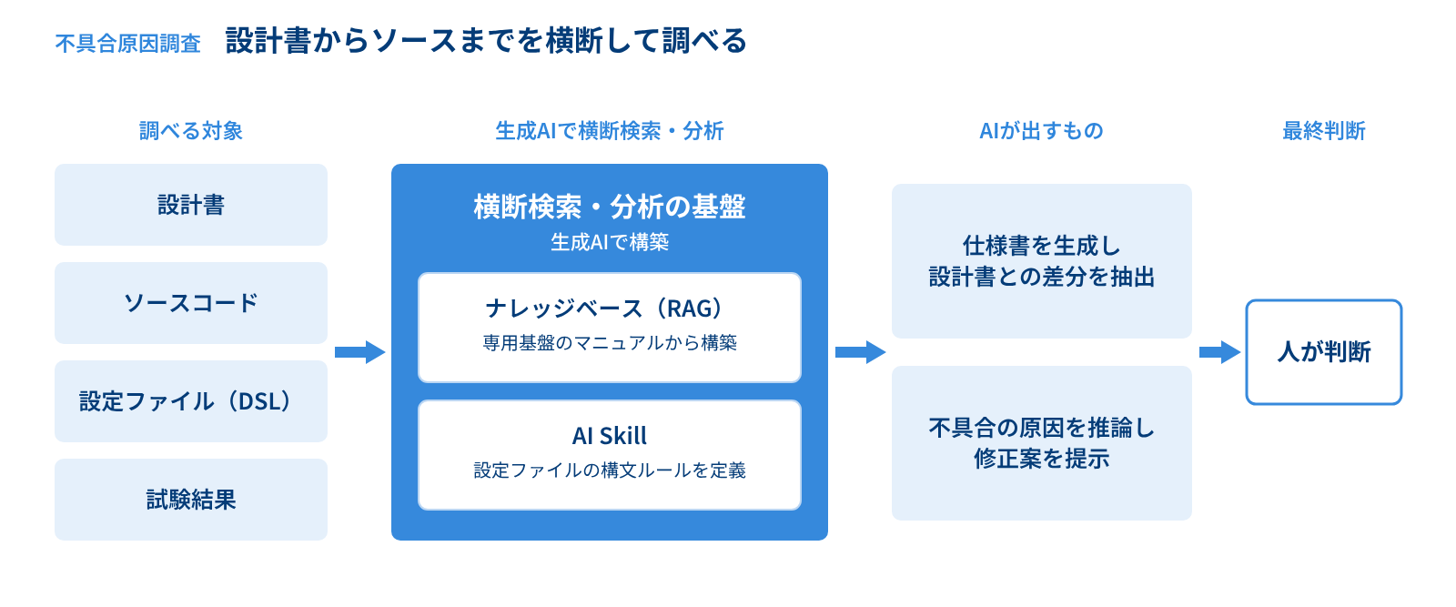 設計書・ソースコード・設定ファイル・試験結果を横断して検索・分析し、仕様書の生成と差分抽出、不具合原因の推論までをつなぐ構成