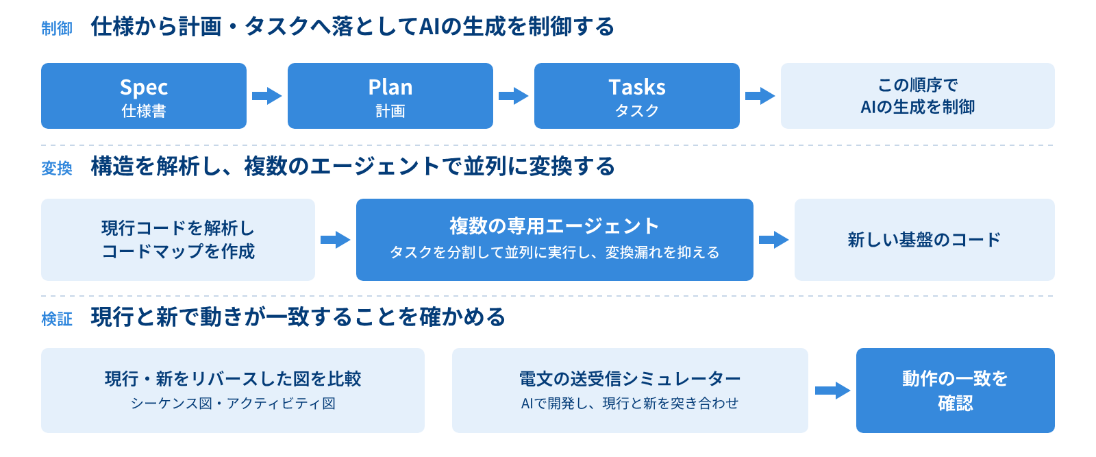 仕様書から計画、タスクへと段階を踏んでAIの生成を制御し、複数の専用エージェントで並列に変換したうえで、現行システムと新システムの動作一致を確認する流れ
