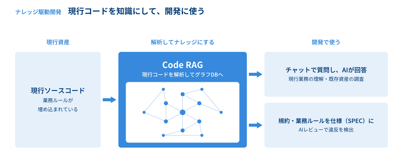現行ソースコードを解析してグラフDBに格納し、チャットでの問い合わせに応答する仕組みと、仕様として定義した規約をAIレビューで検証する流れ